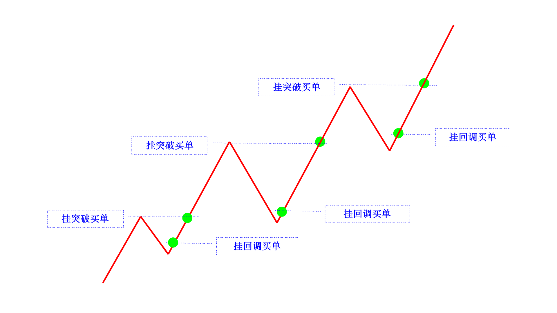 buy limit buy stop in rising cn